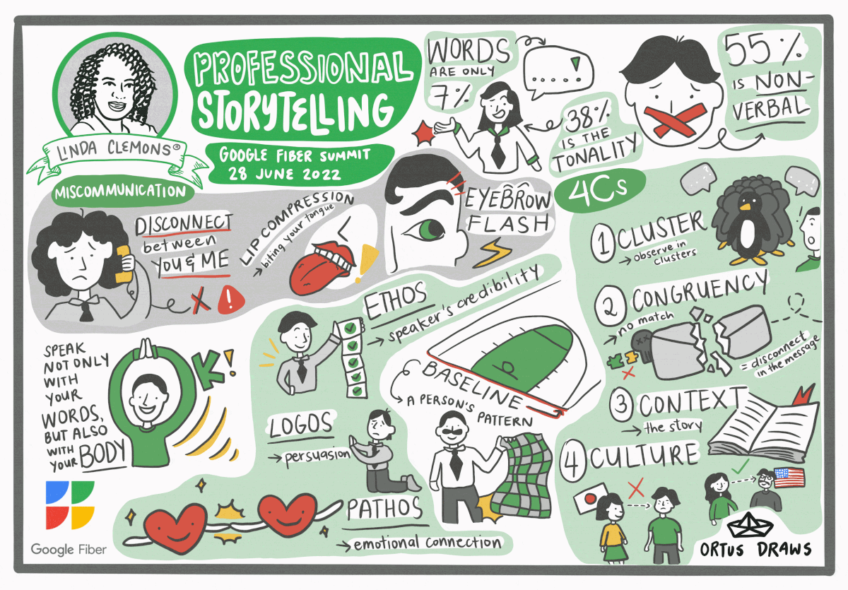 Ortus Draws - Sample Mind map: Google Fiber Professional Storytelling Linda Clemons