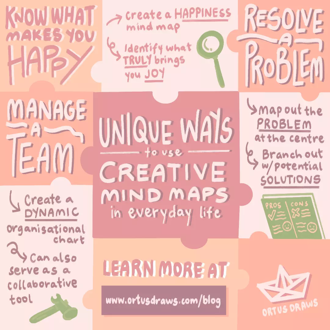 Empowering every day with mind mapping | Ortus Draws